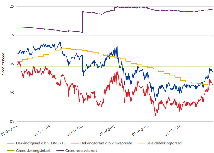 Dekkingsgraden pensioenfondsen AON barometer